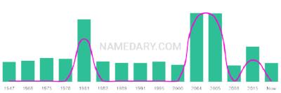 The popularity and usage trend of the name Hew Over Time