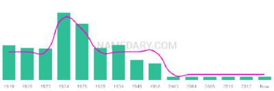 The popularity and usage trend of the name Hewitt Over Time
