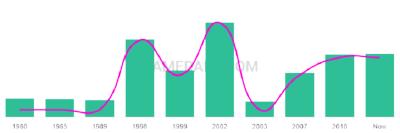 The popularity and usage trend of the name Hicham Over Time