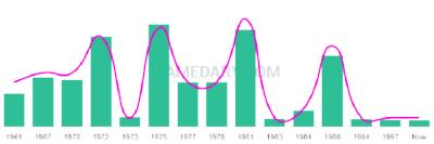 The popularity and usage trend of the name Hiedi Over Time