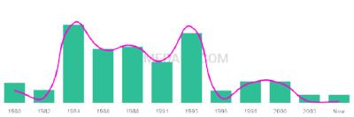 The popularity and usage trend of the name Hien Over Time