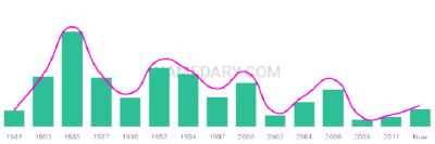 The popularity and usage trend of the name Hieu Over Time