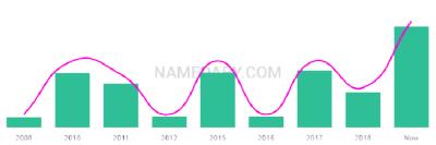 The popularity and usage trend of the name Hikma Over Time