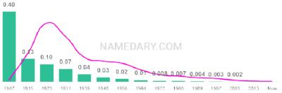 The popularity and usage trend of the name Hilda Over Time