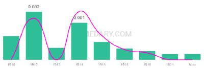 The popularity and usage trend of the name Hildur Over Time
