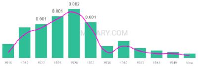 The popularity and usage trend of the name Hillard Over Time