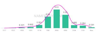 The popularity and usage trend of the name Hillary Over Time