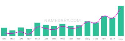 The popularity and usage trend of the name Hillel Over Time