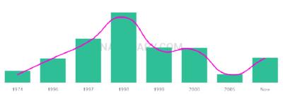 The popularity and usage trend of the name Himesh Over Time