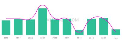 The popularity and usage trend of the name Hinal Over Time