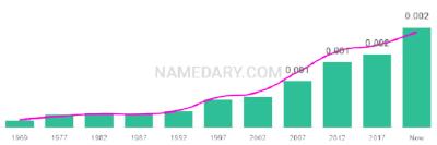 The popularity and usage trend of the name Hindy Over Time