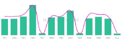 The popularity and usage trend of the name Hinemoa Over Time