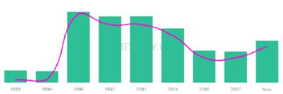 The popularity and usage trend of the name Hirra Over Time