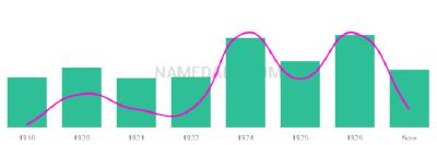 The popularity and usage trend of the name Hisashi Over Time