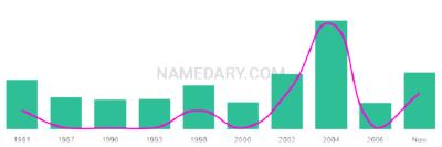 The popularity and usage trend of the name Hiu Over Time