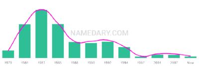 The popularity and usage trend of the name Hoa Over Time
