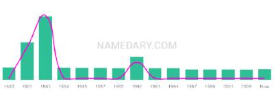 The popularity and usage trend of the name Hoai Over Time