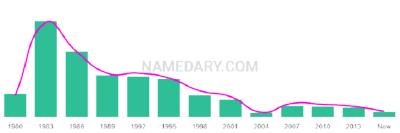 The popularity and usage trend of the name Hoang Over Time