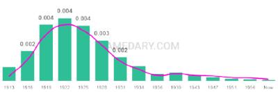The popularity and usage trend of the name Hobart Over Time