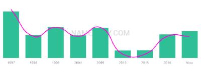 The popularity and usage trend of the name Hodo Over Time