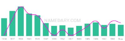 The popularity and usage trend of the name Hohepa Over Time