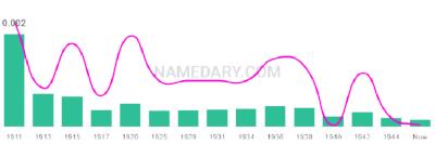 The popularity and usage trend of the name Hoke Over Time