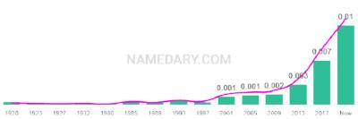 The popularity and usage trend of the name Holland Over Time