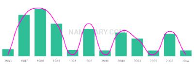 The popularity and usage trend of the name Hollyann Over Time