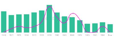 The popularity and usage trend of the name Hone Over Time
