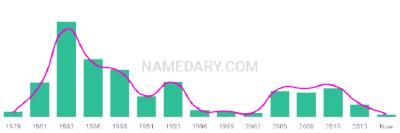 The popularity and usage trend of the name Hong Over Time