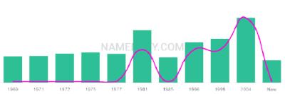 The popularity and usage trend of the name Honi Over Time