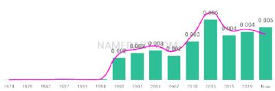 The popularity and usage trend of the name Honor Over Time
