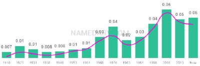 The popularity and usage trend of the name Hope Over Time
