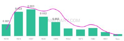 The popularity and usage trend of the name Hortencia Over Time
