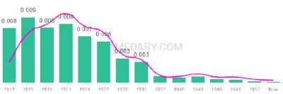 The popularity and usage trend of the name Hortense Over Time