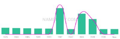 The popularity and usage trend of the name Hosam Over Time