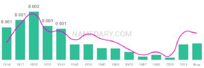 The popularity and usage trend of the name Hosea Over Time