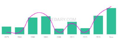 The popularity and usage trend of the name Hossam Over Time