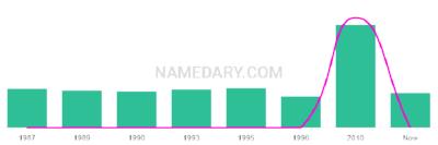 The popularity and usage trend of the name Hou Over Time