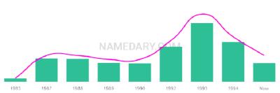 The popularity and usage trend of the name Houa Over Time