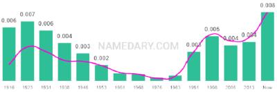 The popularity and usage trend of the name Houston Over Time
