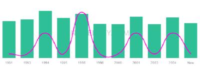 The popularity and usage trend of the name Hovanes Over Time