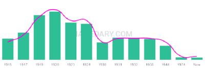 The popularity and usage trend of the name Hoy Over Time