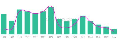 The popularity and usage trend of the name Hoyle Over Time