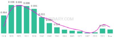 The popularity and usage trend of the name Hoyt Over Time