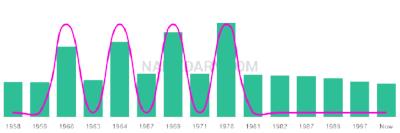The popularity and usage trend of the name Hristos Over Time