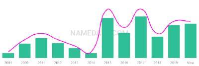 The popularity and usage trend of the name Huckleberry Over Time