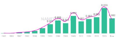 The popularity and usage trend of the name Huda Over Time