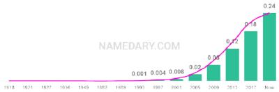 The popularity and usage trend of the name Hudson Over Time