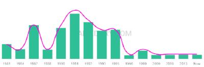 The popularity and usage trend of the name Hue Over Time